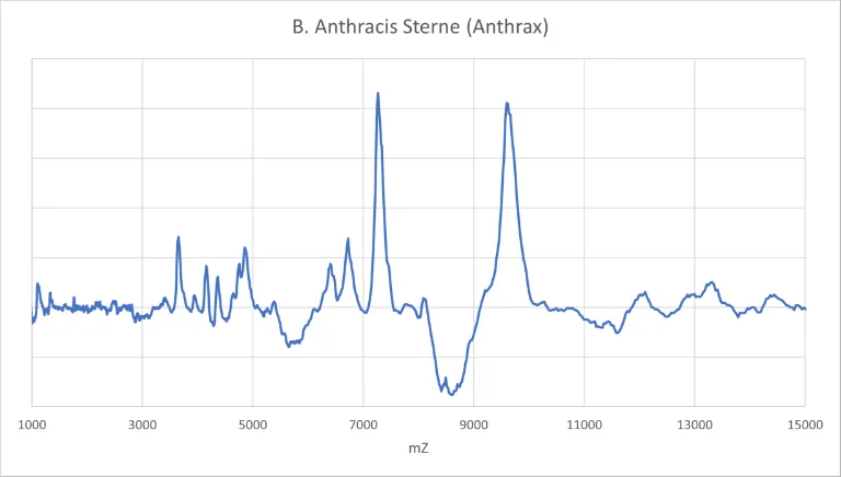 B. Anthracis Sterne (Anthrax)
