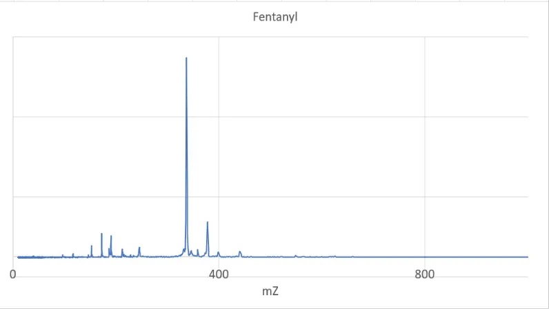 Fentanyl